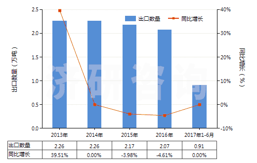 2013-2017年6月中國硫化橡膠制船舶或碼頭的碰墊(不論是否可充氣,硬質橡膠除外)(HS40169400)出口量及增速統(tǒng)計